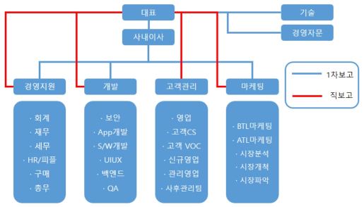 조직도